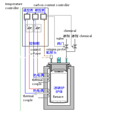 90KW 50HZ Pit Type Gas Carburizing Furnace Electric Resistance Continuous Gas Carburising Furnace