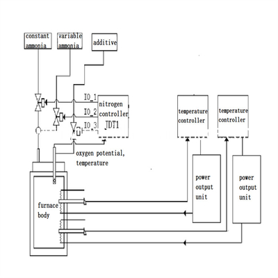 Pit Type Heat Treatment Furnace Nitriding Oxidation 150KW 50HZ